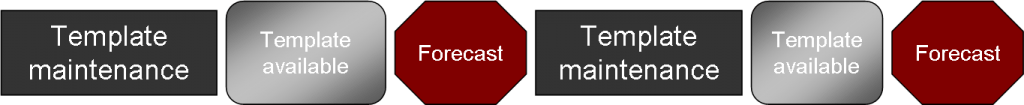 Traditional Forecasting Process
