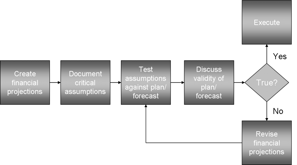 Discovery-driven planning