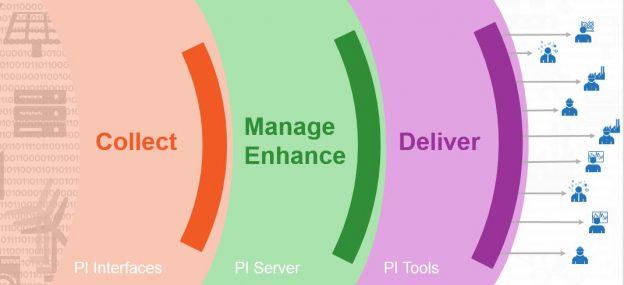 What is the OSIsoft PI System?